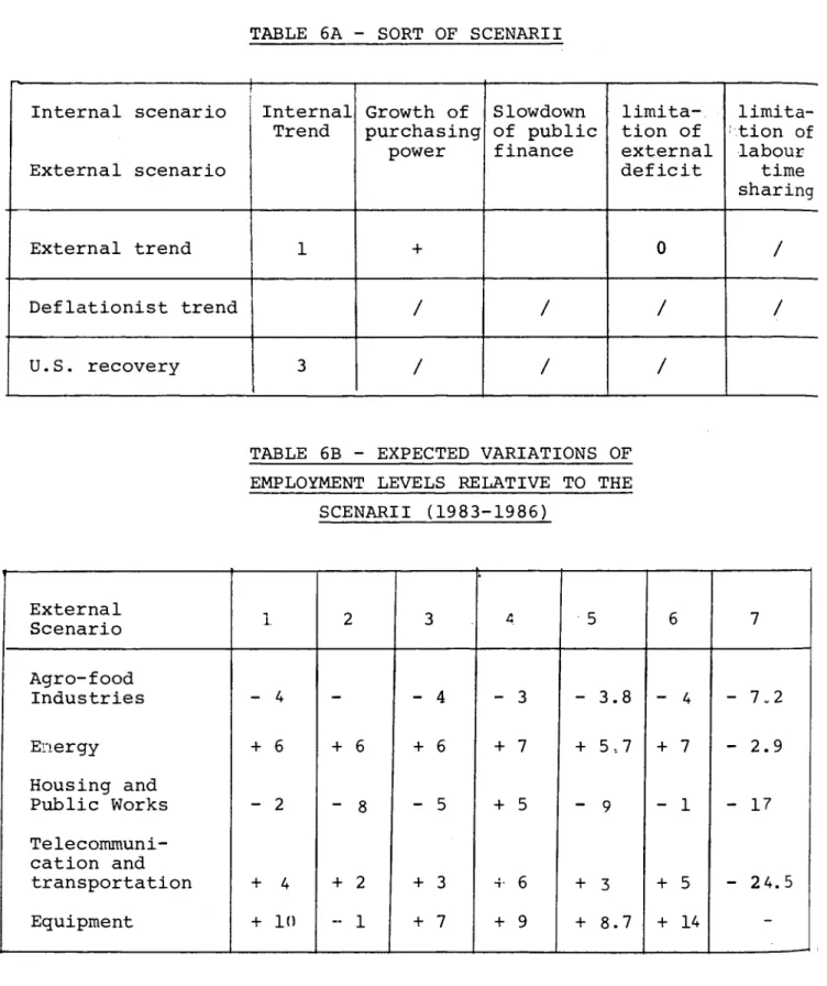TABLE 6A - SORT OF SCENARII  " 1  Internal scenario  External scenario  External trend  Deflationist trend  U.S