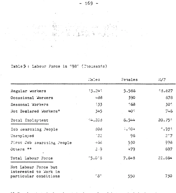 Table 5 : Labour Force in '93' (Tiousanris) 