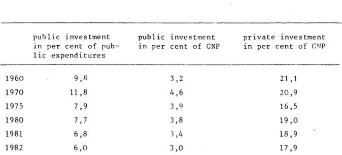 Table 3 : Private and Public Investment (in per cent) 