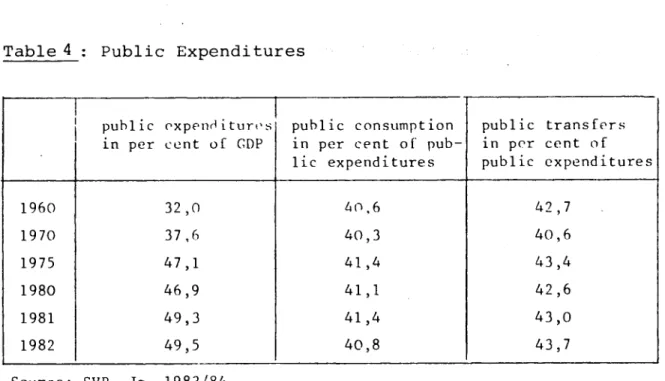 Table 4  ;  Public Expenditures  1960  1970  1975  1980  1981  1982 