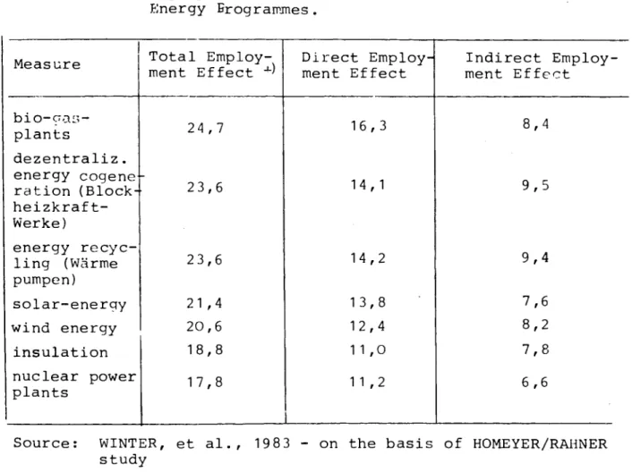 Table 7  :  Employment E ffects of Investments in Alternative 