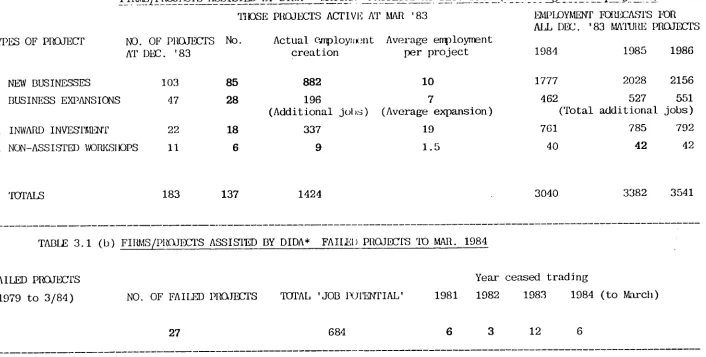 TABLE 3.1 (b) FIHMS/PI?OJECTS ASSISTED BY PIDA* 