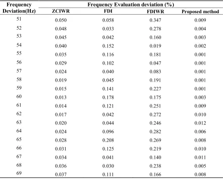 Table 4. Maximum relative frequency deviation in a mixed environment. 