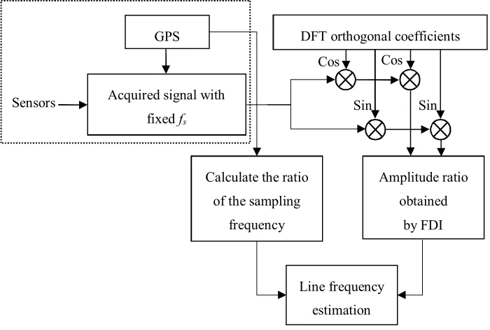 Figure 1. Proposed frequency assessment process. 