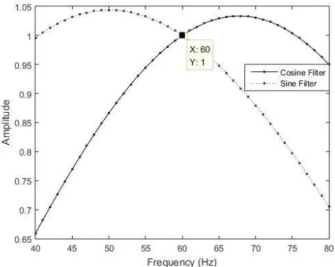 Figure 2. Frequency impact of the orthogonal filter. 