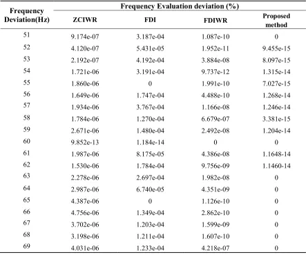 Table 1. Average relative frequency deviations for different basic frequency offsets. 