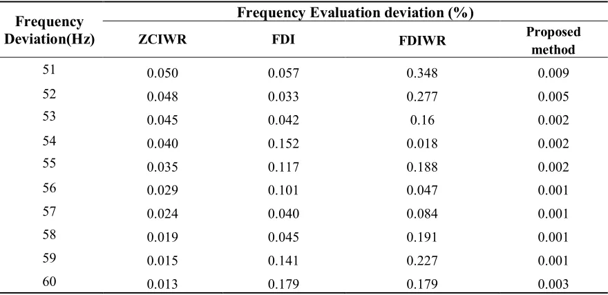 Table 3 shows the frequency evaluation deviations of the four methods under the harmonic, inter-
