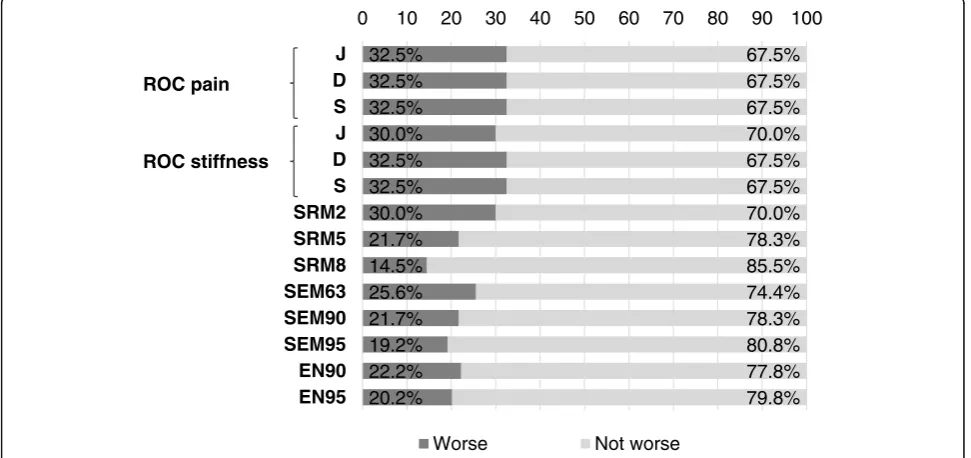 Fig. 3 Estimates of MCID percentages for the WOMAC hip/knee physical function. WOMAC, Western Ontario and McMaster Universities; MCID:Minimum Clinically Important Difference; ROC pain: receiver operating characteristic using the WOMAC pain score as the anc