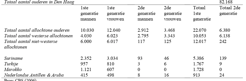 Tabel 2: Overzicht van aantal allochtone 55-plussers in Den Haag op 1 januari 2005