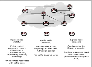 Figure 1.1 General overview of a DiffServ domain 