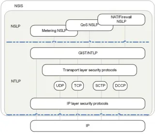 Figure 3.1 NSIS architecture 