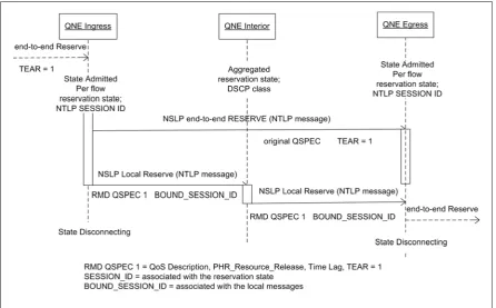 Figure 3.14 Release procedure triggered by T marked RESERVE 