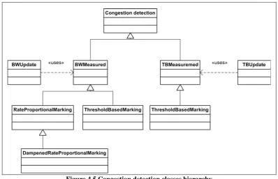 Figure 4.5 Congestion detection classes hierarchy 