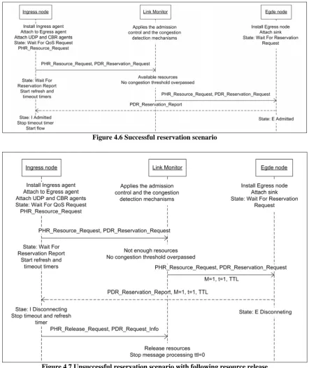 Figure 4.6 Successful reservation scenario 