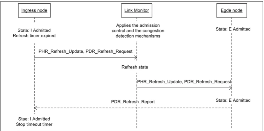 Figure 4.8 Successful refresh scenario 