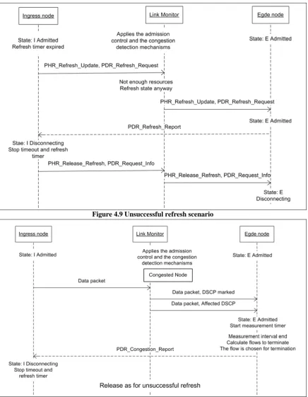 Figure 4.9 Unsuccessful refresh scenario 
