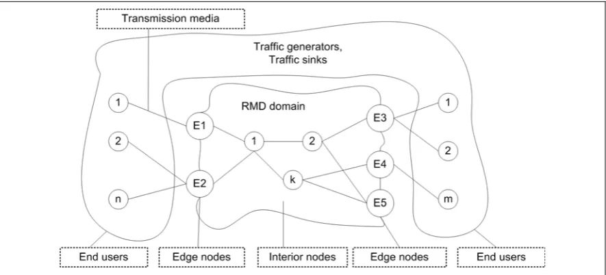 Figure 6.1 Design of the simulation model 