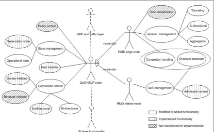 Figure 6.3 RMD-QOSM use case diagram 
