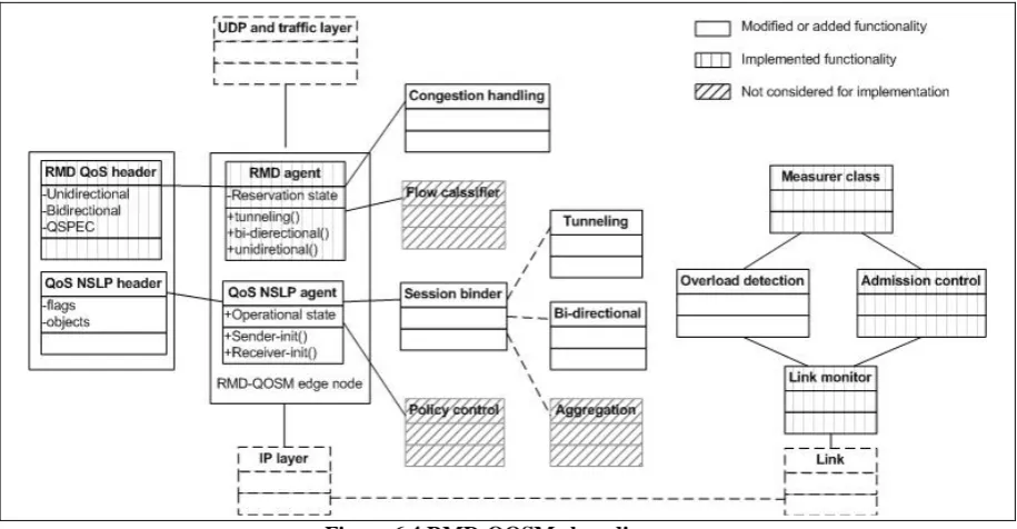 Figure 6.4 RMD-QOSM class diagram 