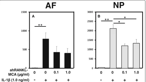 Fig. 7 The effect of anti-human receptor activator of nuclear factor kappa B ligand mouse monoclonal antibody (ahRANKL-MCA) on the proteinimmunosorbent assay (ELISA)