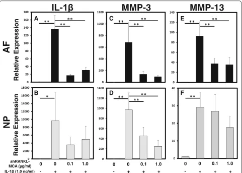 Fig. 6 The effect of anti-human receptor activator of nuclear factor kappa B ligand mouse monoclonal antibody (ahRANKL-MCA) on the mRNAIL-1MMP-13(NP) (The mRNA expression ofexpression of matrix-degrading enzymes and proinflammatory cytokines with or withou