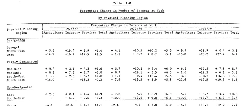 Table 1.8 Percentage Change in Number of Persons at Work 