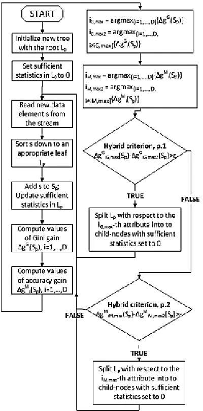 Fig. 3. Block diagram of the ODT algorithm with hybrid splitting criteria. 