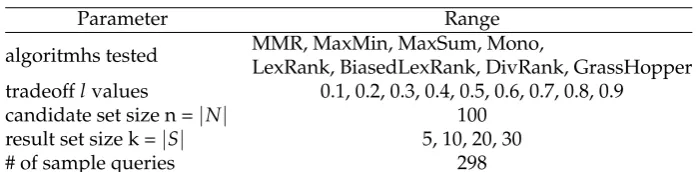 Table 1. Parameters tested in the experiments