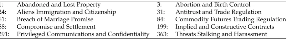 Table 2. West Law Digest Topics as user queries