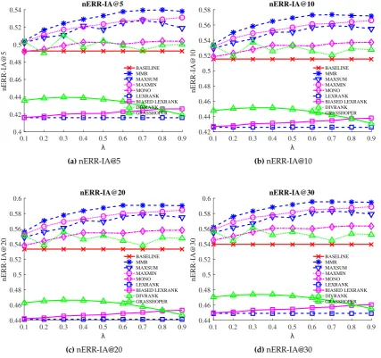Table 3. Retrieval Performance of the tested algorithms with interpolation parameter λ ∈ [0..1] tunedin 0.1 steps for N = 100 and k = 30