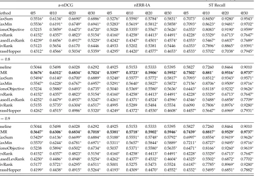 Table 4. Result sets (document titles for three example queries, using the dataset (|S| = 30 and N =100) with λ = 0 (no diversiﬁcation), λ = 0.1 (light diversiﬁcation), λ = 0.5 (moderate diversiﬁcation)and λ = 0.9 (high diversiﬁcation)