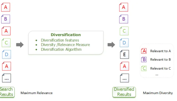 Figure 1. Diversiﬁcation Overview