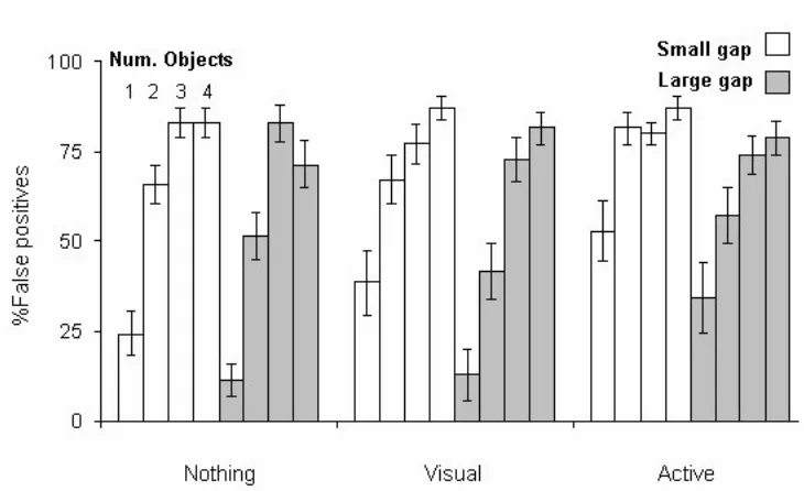 Figure 2: Effects of no task vs. visual and active tasks on the perception of gaps 