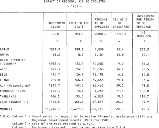 Table 2 IMPACT OF REGIONAL AID TO INDUSTRY 