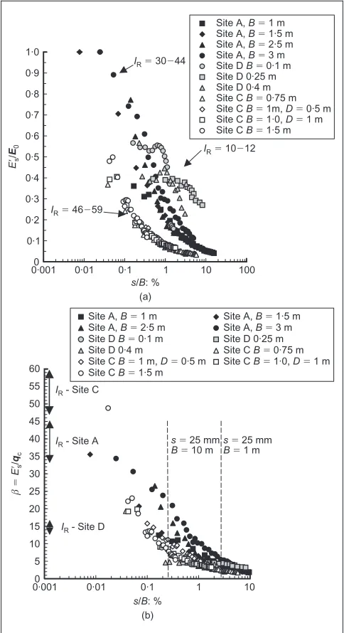 Figure 8. (a) Stiffness degradation curves for footing tests;(b) normalised stiffness degradation curves for footing tests
