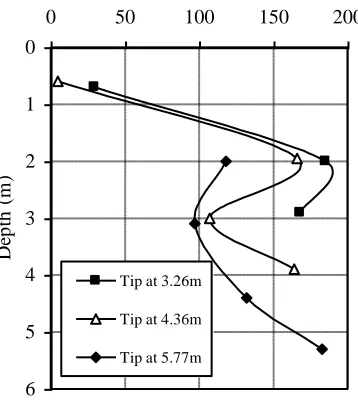Figure 1. Variation of stationary horizontal stress with pile-tip depth (after Chow 1997)