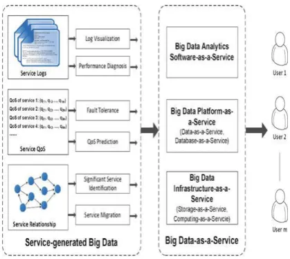 Figure 1.  Big Data Cloud Computing 