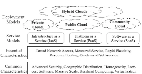 Figure 2: The cloud definition framework by NIST 