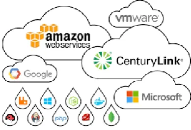 Figure: 3 Types of Web Services 