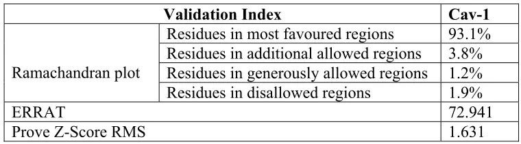 Table 1. Structure validation of the predicted model by PROCHECK, ERRAT and PROVE.  