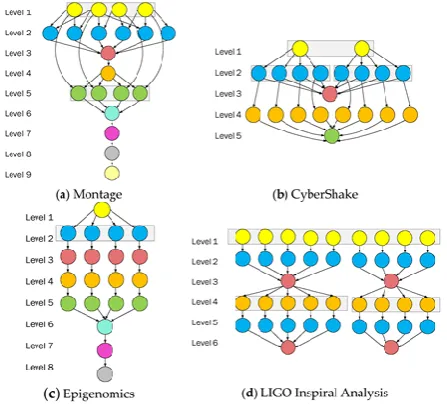 Figure 1.Cybershake scientific workflow 