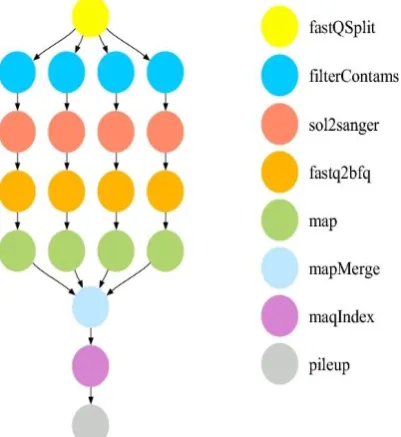Figure 2. Epigenomics Scientific Workflow 