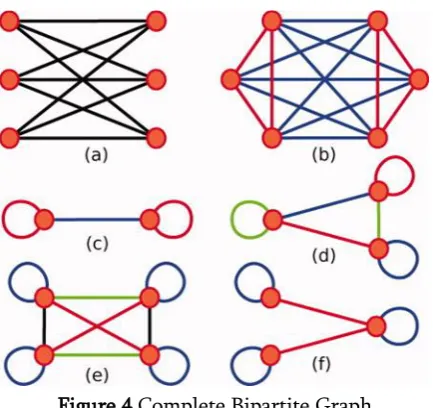 Figure 4.Complete Bipartite Graph 