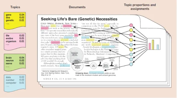 Figure 2.2: The intuition behind LDA , source : www.cs.princeton.edu/~blei/
