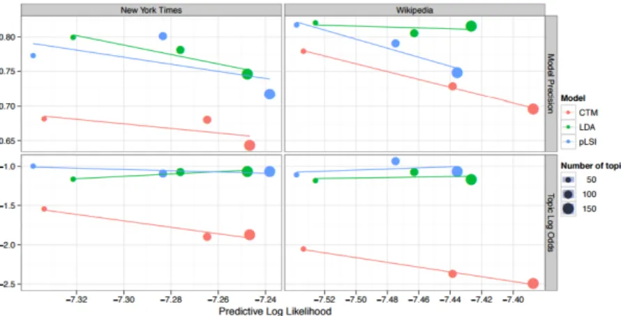 Figure 3.1: Comparison of metrics for LDA from Chang et al. . Comparison between Word Intrusion ( top row ), Topic Intrusion ( bottom row) and the log likelihood
