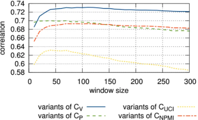 Figure 3.2: Comparison of metrics for LDA from Roder et al.