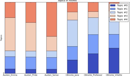 Figure 3.4: A Stacked Bar Chart