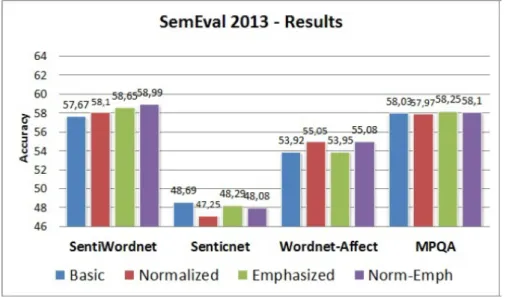 Figure 3.9: Performance of Several Lexicon methods for Sentiment Analysis from Semeraro et al for the three class problem ( positive , negative and neutral ) performed