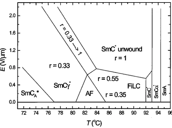 FIG. 10. E-T phase diagram of 12OF1M7 de-termined by the pyroelectric measurements.