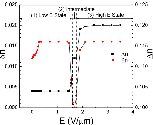 Fig. 2: (Colour on-line) Electric-ﬁeld dependence of the biaxi-alitySm δn (■) and birefringence ∆n (•) at 95 ◦C measured in theAPA phase in 8.7 µm homeotropic and 9.5 µm planar cells,respectively; the frequency of E is 100 Hz.